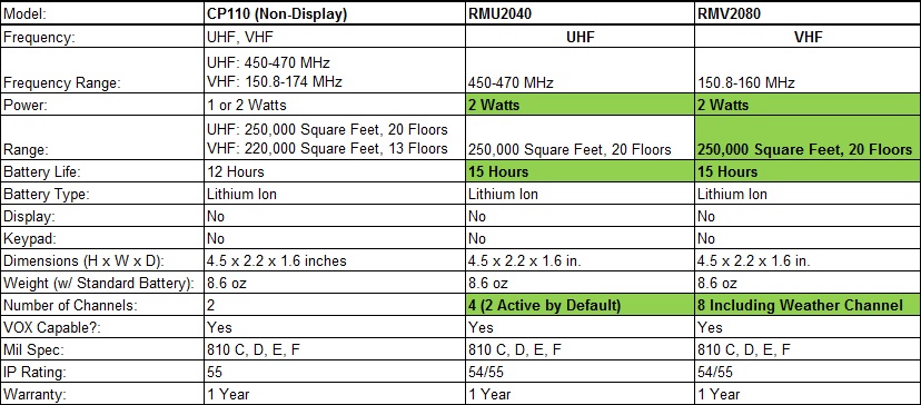 Motorola CP110 (Non-Display) Chart